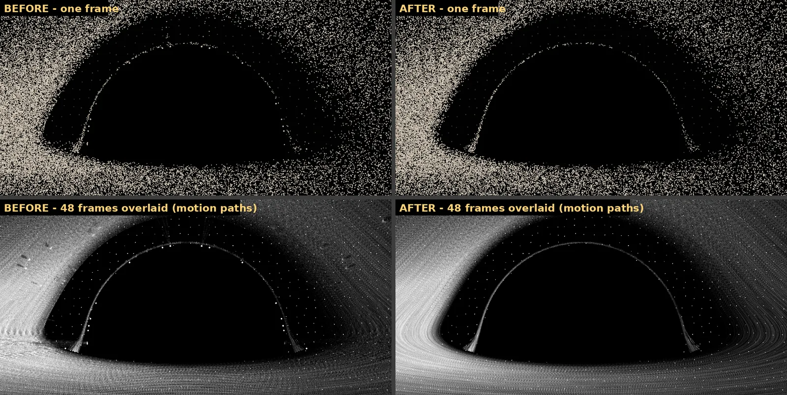 Four panels of the shadow region, before and after the fix. Top: single frames. Bottom: 48 frames overlaid; before shows streaks, clumps and seams, after shows smooth orbital trails.
